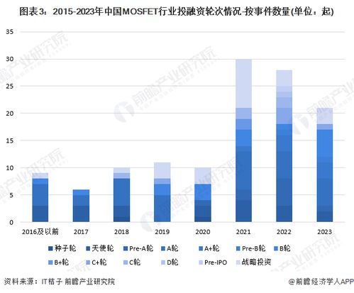 啟示2024 中國mosfet行業(yè)投融資及兼并重組分析 附投融資事件 產(chǎn)業(yè)基金等